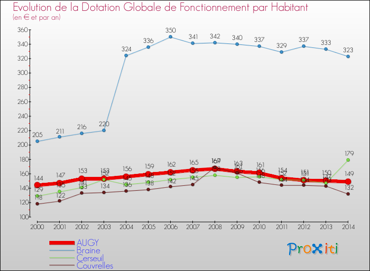 Evolution et montant de la dotation globale de fonctionnement par Habitant pour AUGY et les communes proches de 2000 à 2014. Comparaison des dotations globales de fonctionnement par habitant pour AUGY et les communes voisines de 2000 à 2014.