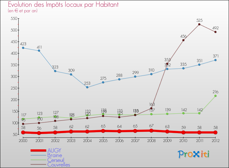 Evolution et montant des impôts locaux par Habitant pour AUGY et les communes proches Comparaison des impôts locaux par habitant pour AUGY et les communes voisines