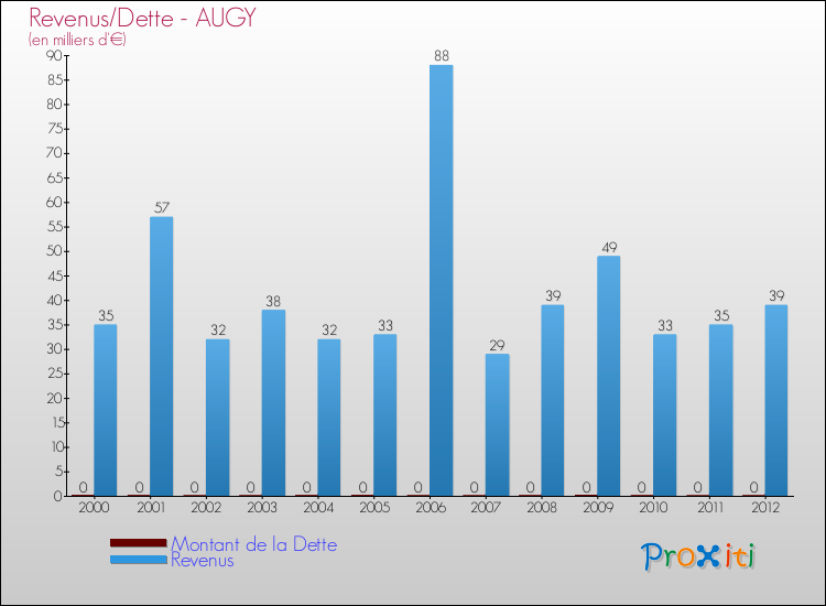 Evolution comparée de la dette et des revenus pour la commune de AUGY de 2000 à 2012 Comparaison de la dette et des revenus pour AUGY de 2000 à 2012