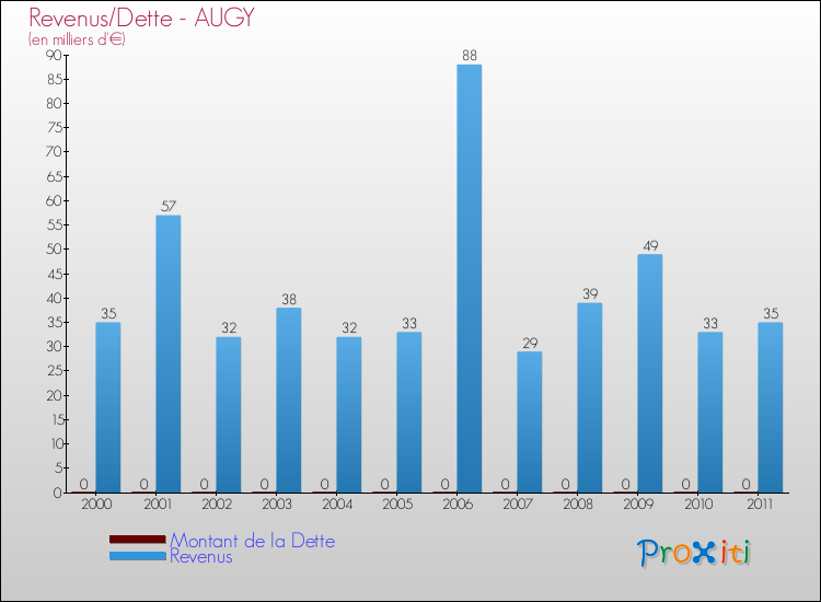 Evolution comparée de la dette et des revenus pour la commune de AUGY de 2000 à 2011 Comparaison de la dette et des revenus pour AUGY de 2000 à 2011