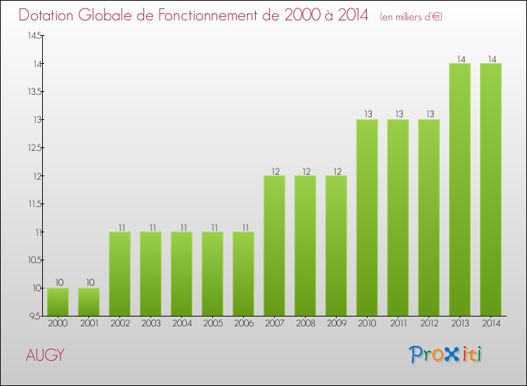 Evolution du montant de la Dotation Globale de Fonctionnement pour la commune de AUGY de 2000 à 2014 Evolution du montant de la Dotation Globale de Fonctionnement pour AUGY de 2000 à 2014