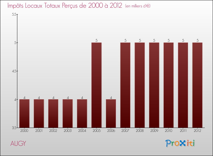 Evolution des Impôts Locaux pour la commune de AUGY de 2000 à 2012 Evolution des Impôts Locaux pour AUGY de 2000 à 2012
