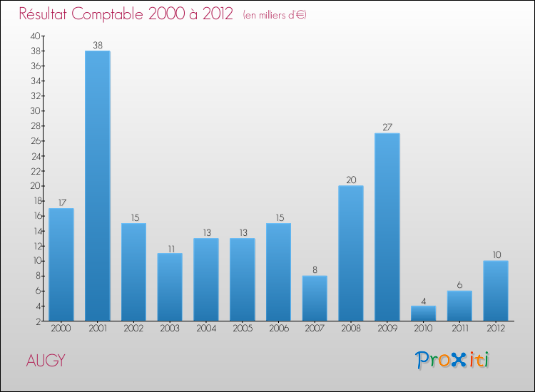 Evolution du résultat comptable pour la commune de AUGY de 2000 à 2012 Evolution du résultat comptable pour AUGY de 2000 à 2012