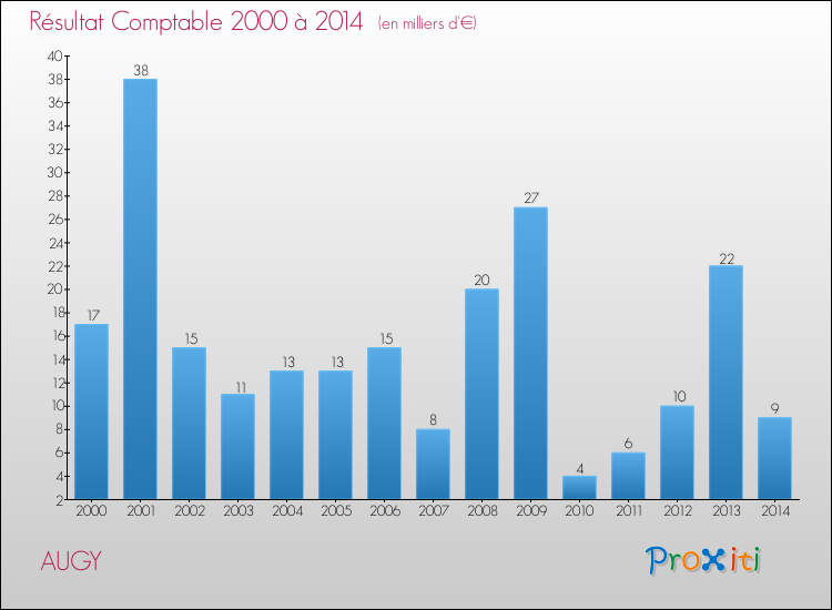 Evolution du résultat comptable pour la commune de AUGY de 2000 à 2014 Evolution du résultat comptable pour AUGY de 2000 à 2014