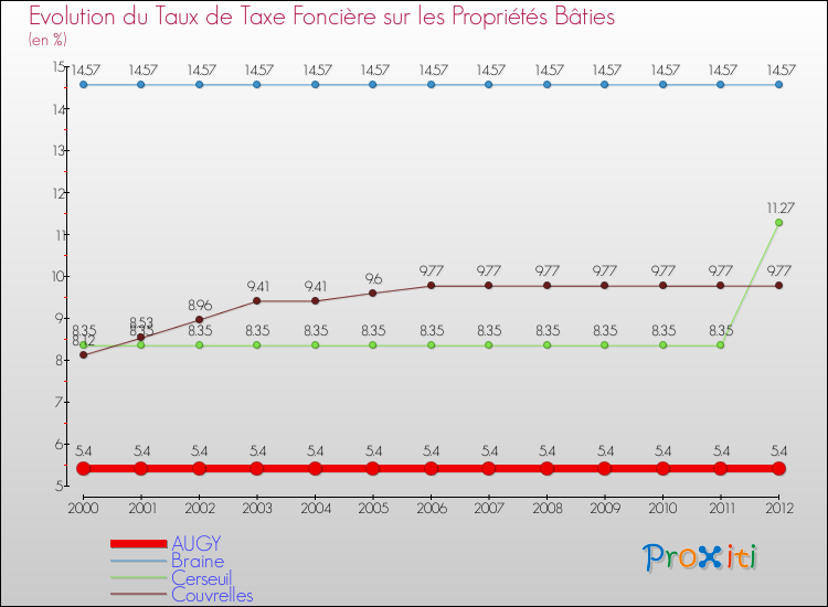 Evolution du taux de la taxe foncière sur le bati pour AUGY et les communes proches de 2000 à 2012 Comparaison des taux de taxe foncière sur le bati pour AUGY et les communes voisines de 2000 à 2012