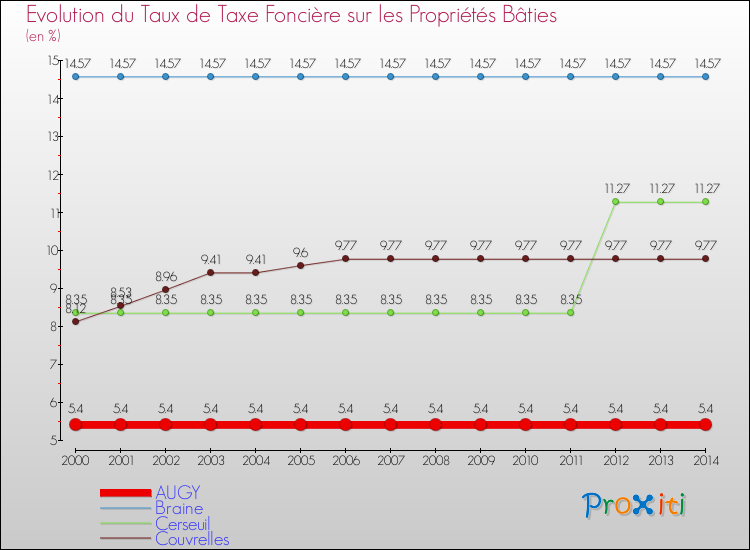 Evolution du taux de la taxe foncière sur le bati pour AUGY et les communes proches de 2000 à 2014 Comparaison des taux de taxe foncière sur le bati pour AUGY et les communes voisines de 2000 à 2014
