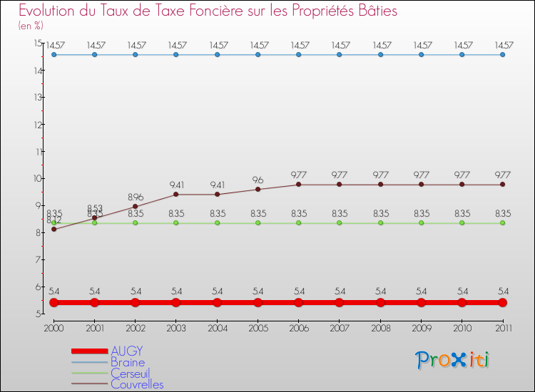 Evolution du taux de la taxe foncière sur le bati pour AUGY et les communes proches Comparaison des taux de taxe foncière sur le bati pour AUGY et les communes voisines
