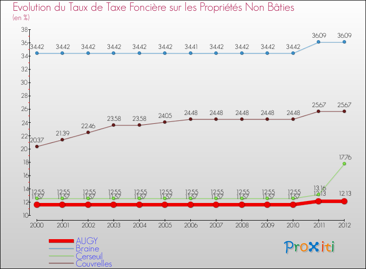 Evolution du taux de la taxe foncière sur les immeubles et terrains non batis pour AUGY et les communes proches de 2000 à 2012 Comparaison des taux de la taxe foncière sur les immeubles et terrains non batis pour AUGY et les communes voisines de 2000 à 2012