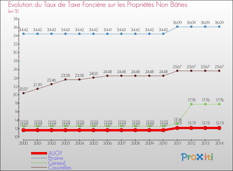 Evolution du taux de la taxe foncière sur les immeubles et terrains non batis pour AUGY et les communes proches de 2000 à 2014 Comparaison des taux de la taxe foncière sur les immeubles et terrains non batis pour AUGY et les communes voisines de 2000 à 2014