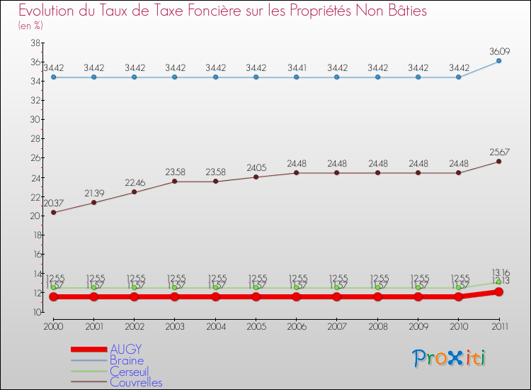 Evolution du taux de la taxe foncière sur les immeubles et terrains non batis pour AUGY et les communes proches Comparaison des taux de la taxe foncière sur les immeubles et terrains non batis pour AUGY et les communes voisines