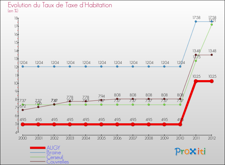 Evolution du taux de la taxe d'habitation pour AUGY et les communes proches Comparaison des taux de la taxe d'habitation pour AUGY et les communes voisines
