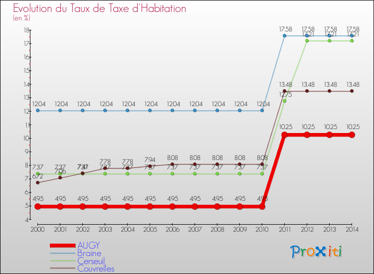 Evolution du taux de la taxe d'habitation pour AUGY et les communes proches de 2000 à 2014 Comparaison des taux de la taxe d'habitation pour AUGY et les communes voisines de 2000 à 2014