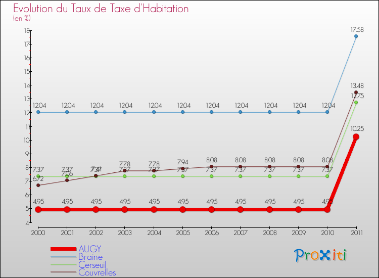 Evolution du taux de la taxe d'habitation pour AUGY et les communes proches Comparaison des taux de la taxe d'habitation pour AUGY et les communes voisines