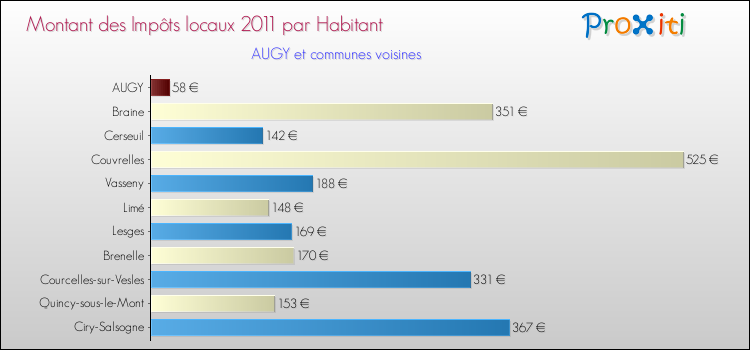 Montant des impôts locaux par Habitant pour AUGY et les communes proches Comparaison des impôts locaux par habitant pour AUGY et les communes voisines