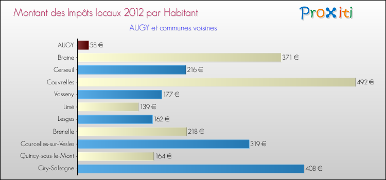 Montant des impôts locaux par Habitant pour AUGY et les communes proches Comparaison des impôts locaux par habitant pour AUGY et les communes voisines