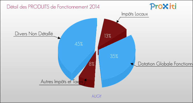 Décomposition du Budget de Fonctionnement 2014 de la commune de AUGY Budget de Fonctionnement 2014 pour la commune de AUGY