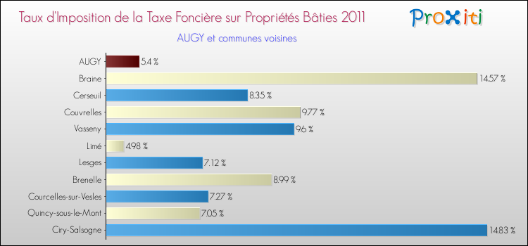 Taux d'imposition de la taxe foncière sur le bati 2011 pour AUGY et les communes proches Comparaison des taux d'imposition de la taxe foncière sur le bati 2011 pour AUGY et les communes voisines