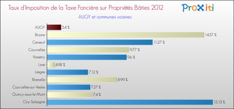 Taux d'imposition de la taxe foncière sur le bati 2012 pour AUGY et les communes proches Comparaison des taux d'imposition de la taxe foncière sur le bati 2012 pour AUGY et les communes voisines