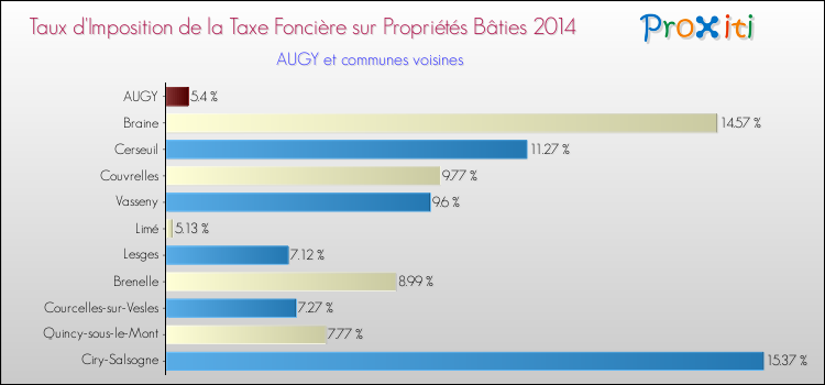 Taux d'imposition de la taxe foncière sur le bati 2014 pour AUGY et les communes proches Comparaison des taux d'imposition de la taxe foncière sur le bati 2014 pour AUGY et les communes voisines