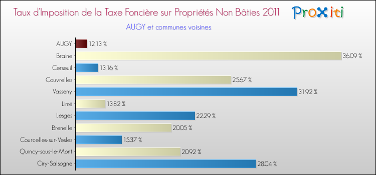 Taux d'imposition de la taxe foncière sur les immeubles et terrains non batis 2011 pour AUGY et les communes proches Comparaison des taux d'imposition de la taxe foncière sur les immeubles et terrains non batis 2011 pour AUGY et les communes voisines