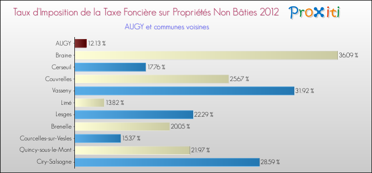 Taux d'imposition de la taxe foncière sur les immeubles et terrains non batis 2012 pour AUGY et les communes proches Comparaison des taux d'imposition de la taxe foncière sur les immeubles et terrains non batis 2012 pour AUGY et les communes voisines