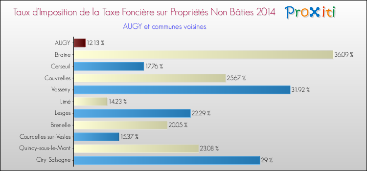 Taux d'imposition de la taxe foncière sur les immeubles et terrains non batis 2014 pour AUGY et les communes proches Comparaison des taux d'imposition de la taxe foncière sur les immeubles et terrains non batis 2014 pour AUGY et les communes voisines