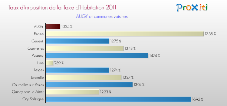 Taux d'imposition de la taxe d'habitation 2011 pour AUGY et les communes proches Comparaison des taux d'imposition de la taxe d'habitation 2011 pour AUGY et les communes voisines