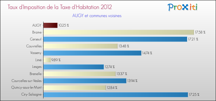Taux d'imposition de la taxe d'habitation 2012 pour AUGY et les communes proches Comparaison des taux d'imposition de la taxe d'habitation 2012 pour AUGY et les communes voisines