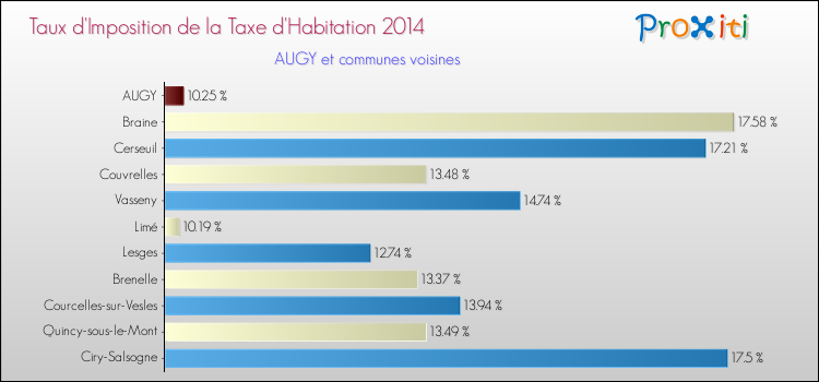Taux d'imposition de la taxe d'habitation 2014 pour AUGY et les communes proches Comparaison des taux d'imposition de la taxe d'habitation 2014 pour AUGY et les communes voisines