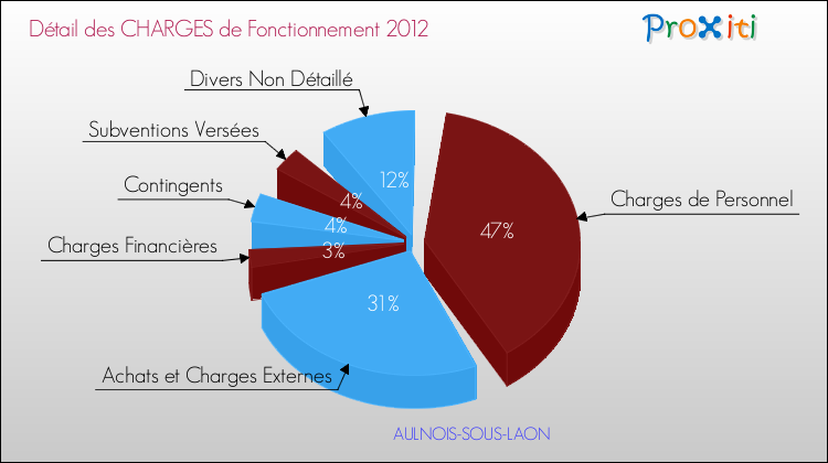 Décomposition des Charges de Fonctionnement 2012 de la commune de AULNOIS-SOUS-LAON Charges de Fonctionnement 2012 pour la commune de AULNOIS-SOUS-LAON