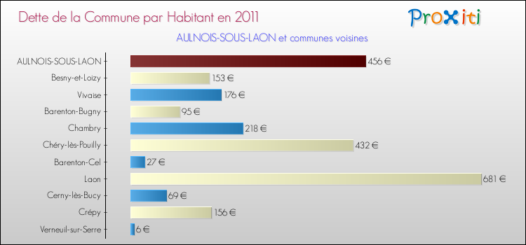 Dette par habitant de la commune en 2011 pour AULNOIS-SOUS-LAON et les communes proches Comparaison de la dette par habitant de la commune en 2011 pour AULNOIS-SOUS-LAON et les communes voisines