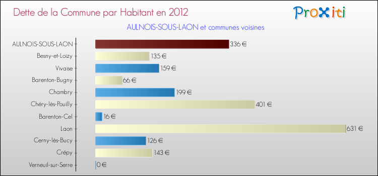 Dette par habitant de la commune en 2012 pour AULNOIS-SOUS-LAON et les communes proches Comparaison de la dette par habitant de la commune en 2012 pour AULNOIS-SOUS-LAON et les communes voisines