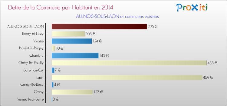 Dette par habitant de la commune en 2014 pour AULNOIS-SOUS-LAON et les communes proches Comparaison de la dette par habitant de la commune en 2014 pour AULNOIS-SOUS-LAON et les communes voisines