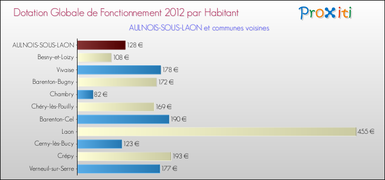 Montant des dotations globales de fonctionnement DGF par Habitant pour AULNOIS-SOUS-LAON et les communes proches Comparaison des des dotations globales de fonctionnement DGF par habitant pour AULNOIS-SOUS-LAON et les communes voisines