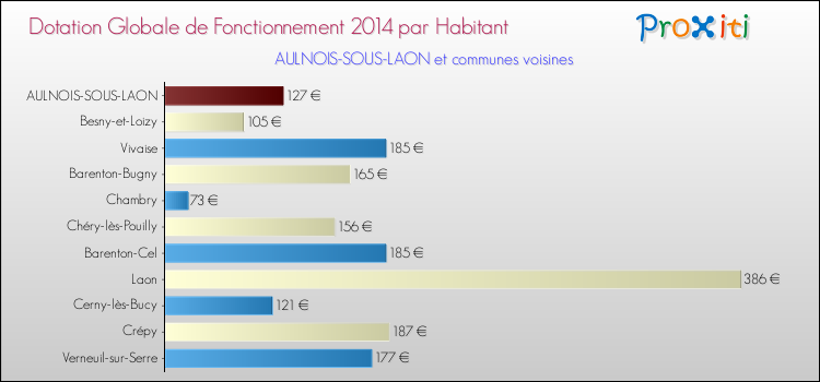 Montant des dotations globales de fonctionnement DGF par Habitant pour AULNOIS-SOUS-LAON et les communes proches en 2014. Comparaison des des dotations globales de fonctionnement DGF par habitant pour AULNOIS-SOUS-LAON et les communes voisines en 2014.