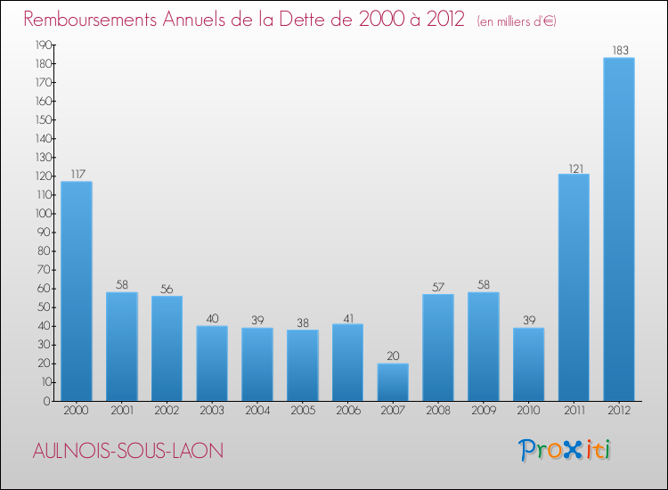 Evolution de l'annuité de la dette pour la commune de AULNOIS-SOUS-LAON de 2000 à 2012 Annuités de la dette pour AULNOIS-SOUS-LAON de 2000 à 2012