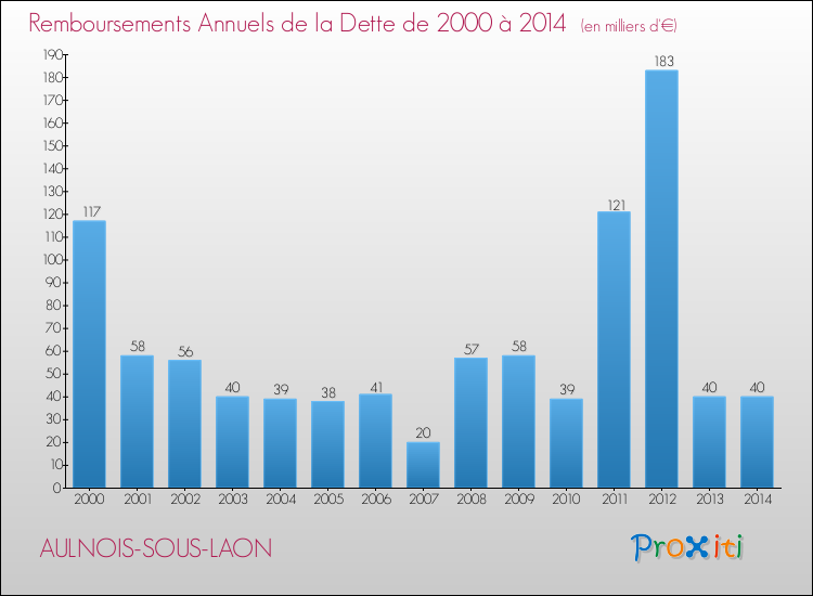 Evolution de l'annuité de la dette pour la commune de AULNOIS-SOUS-LAON de 2000 à 2014 Annuités de la dette pour AULNOIS-SOUS-LAON de 2000 à 2014