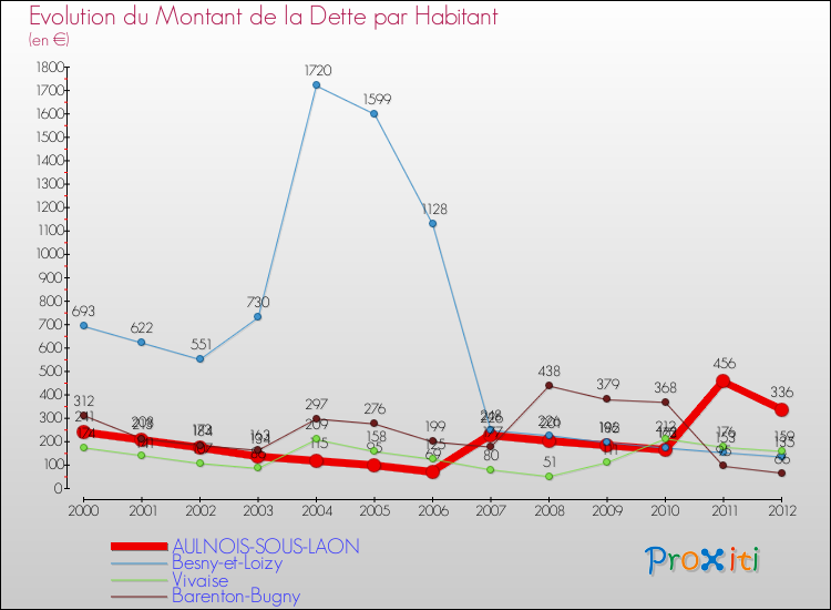 Evolution de la dette par habitant pour la commune de AULNOIS-SOUS-LAON et les communes proches de 2000 à 2012 Comparaison de la dette par habitant pour AULNOIS-SOUS-LAON et les communes voisines de 2000 à 2012