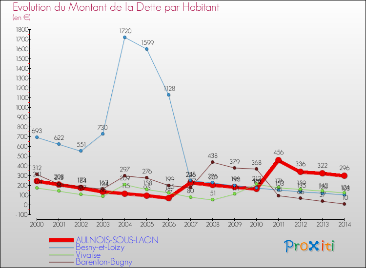 Evolution de la dette par habitant pour la commune de AULNOIS-SOUS-LAON et les communes proches de 2000 à 2014 Comparaison de la dette par habitant pour AULNOIS-SOUS-LAON et les communes voisines de 2000 à 2014