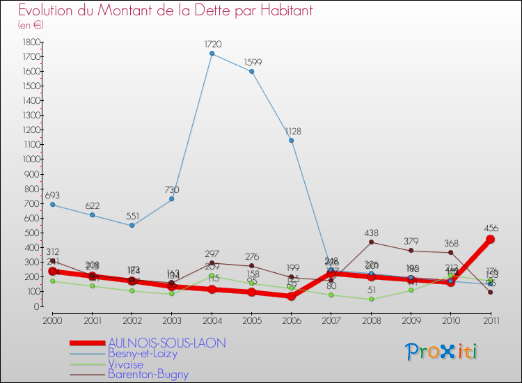 Evolution de la dette par habitant pour la commune de AULNOIS-SOUS-LAON et les communes proches Comparaison de la dette par habitant pour AULNOIS-SOUS-LAON et les communes voisines