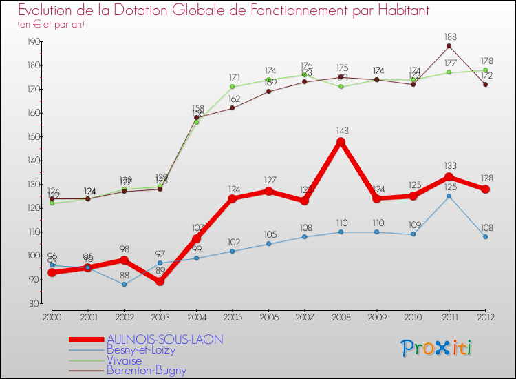 Evolution et montant de la dotation globale de fonctionnement par Habitant pour AULNOIS-SOUS-LAON et les communes proches Comparaison des dotations globales de fonctionnement par habitant pour AULNOIS-SOUS-LAON et les communes voisines