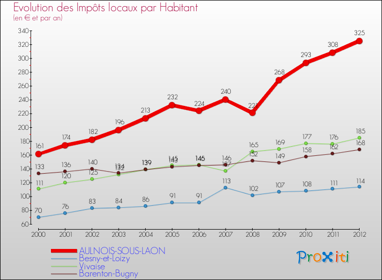 Evolution et montant des impôts locaux par Habitant pour AULNOIS-SOUS-LAON et les communes proches Comparaison des impôts locaux par habitant pour AULNOIS-SOUS-LAON et les communes voisines