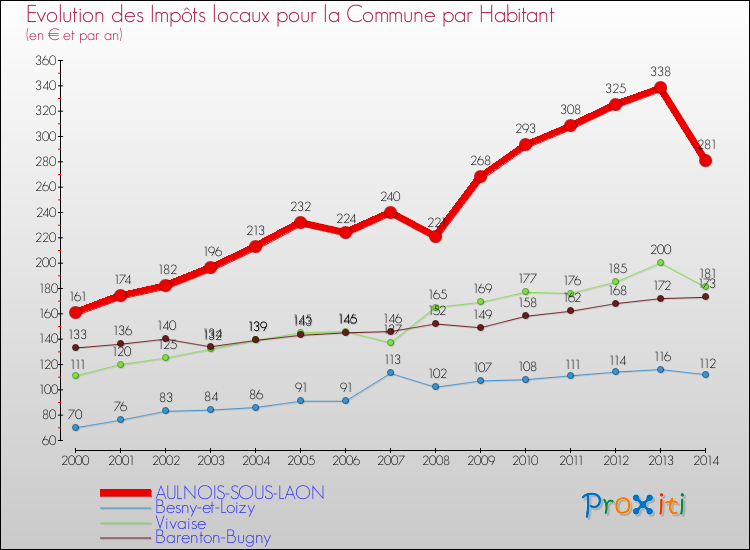 Evolution et montant des impôts locaux par Habitant pour AULNOIS-SOUS-LAON et les communes proches de 2000 à 2014 Comparaison des impôts locaux par habitant pour AULNOIS-SOUS-LAON et les communes voisines de 2000 à 2014
