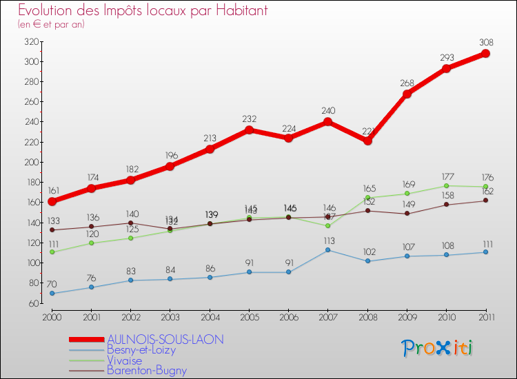 Evolution et montant des impôts locaux par Habitant pour AULNOIS-SOUS-LAON et les communes proches Comparaison des impôts locaux par habitant pour AULNOIS-SOUS-LAON et les communes voisines