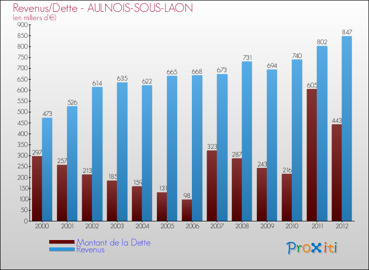 Evolution comparée de la dette et des revenus pour la commune de AULNOIS-SOUS-LAON de 2000 à 2012 Comparaison de la dette et des revenus pour AULNOIS-SOUS-LAON de 2000 à 2012