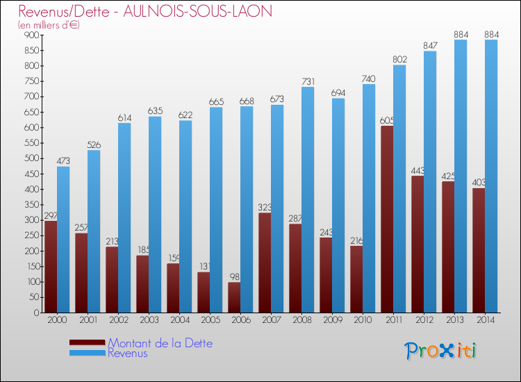 Evolution comparée de la dette et des revenus pour la commune de AULNOIS-SOUS-LAON de 2000 à 2014 Comparaison de la dette et des revenus pour AULNOIS-SOUS-LAON de 2000 à 2014