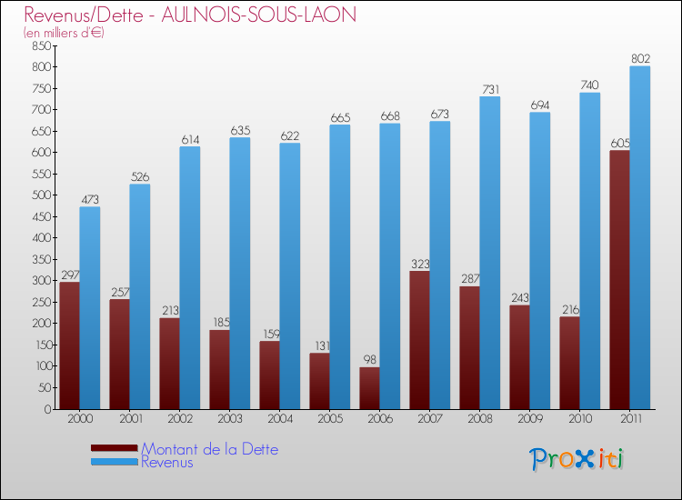 Evolution comparée de la dette et des revenus pour la commune de AULNOIS-SOUS-LAON de 2000 à 2011 Comparaison de la dette et des revenus pour AULNOIS-SOUS-LAON de 2000 à 2011