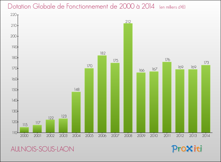 Evolution du montant de la Dotation Globale de Fonctionnement pour la commune de AULNOIS-SOUS-LAON de 2000 à 2014 Evolution du montant de la Dotation Globale de Fonctionnement pour AULNOIS-SOUS-LAON de 2000 à 2014