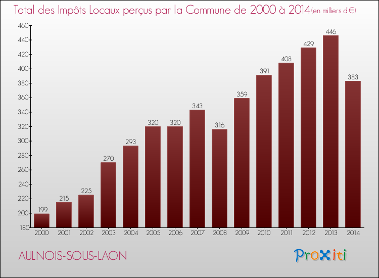 Evolution des Impôts Locaux pour la commune de AULNOIS-SOUS-LAON de 2000 à 2014 Evolution des Impôts Locaux pour AULNOIS-SOUS-LAON de 2000 à 2014