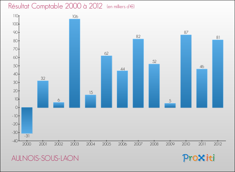 Evolution du résultat comptable pour la commune de AULNOIS-SOUS-LAON de 2000 à 2012 Evolution du résultat comptable pour AULNOIS-SOUS-LAON de 2000 à 2012